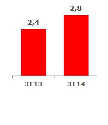 tendência positiva à medida que 4,7 mil novos m² foram adicionados à marca Fleury nos primeiros 6 meses do ano.