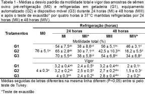 Bergstein-Galan et al.. (2016) variâncias pelo método Kolmorogov- Smirnov, sendo utilizado o ANOVA, seguido pelo teste de Tukey, empregando-se o programa Action, versão 2.6.216.366 para Windows.