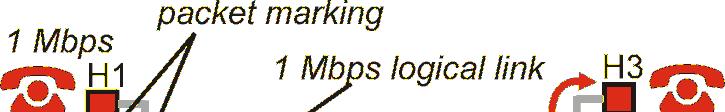 áudio a 1 Mbps e uma aplicação FTP de alta prioridade compartilhando um enlace de 1.5 Mbps.