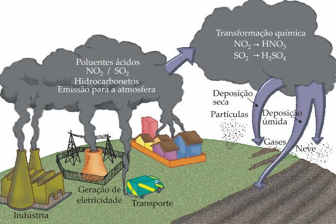 Chuva ácida Precipitação com alta acidez causada pela solução de