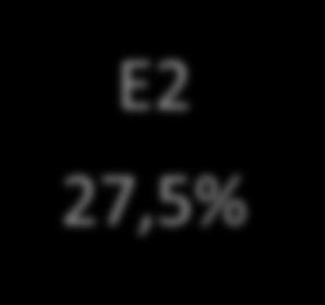 Brasil AL E1 40,5% E1 47,8 % E2 27,5% E2 30,2% Equipamentos e materiais 1 Equipamentos e materiais 2 Aparelho de