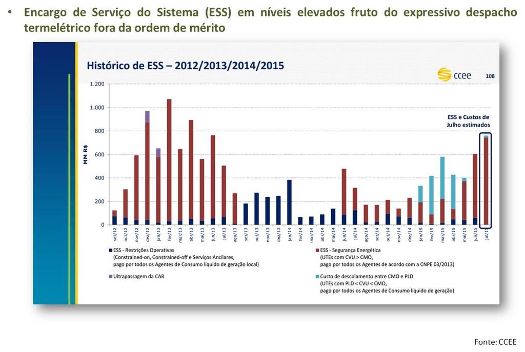 A despesa por segurança energética (ESS CNPE 03) para a semana de 15/8 a 21/8 é estimada em R$ 248 milhões,