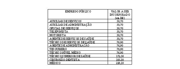 forem posicionados em definitivo na jornada de 40 horas prevista no Anexo III-A, farão jus a uma parcela compensatória de enquadramento, a ser incorporada à vantagem prevista no 2º deste artigo, a