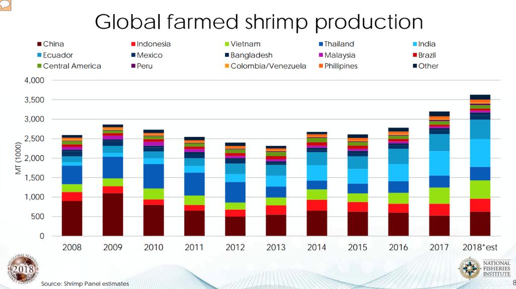 Informações do Painel de Camarão do evento Global Seafood Market Conference (Conferência sobre Mercado Global de Pescado) Crescimento forte de produção da Índia, uma recuperação na China e o aumento