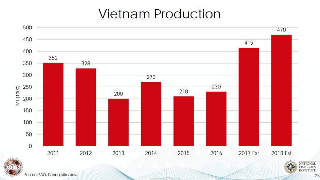 A China também é possivelmente um fator nos números de produção de camarão de cultivo do Vietnã.