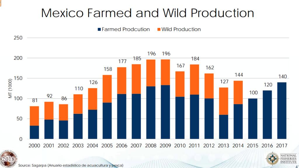 Fonte: FAO e Painel de Camarão da GSMC O México é um país que também se recuperou da EMS, embora a doença nunca tenha sido reconhecida oficialmente.