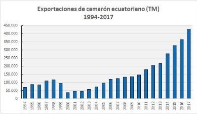 mercado chinês através do Vietnã, embora outros fossem menos otimistas. As exportações de camarão do Equador aumentaram 15% em relação ao ano anterior para 426.
