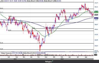 CIEL3 Gráfico Diário A CIEL3 realizou até a sua mme200 (32,47) e depende de uma sinalização de fundo para continuar o movimento de alta com objetivo no