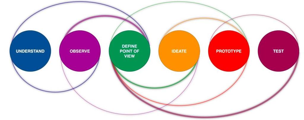 Título do slide Aplicando o Design Thinking para Mapeamento de Processos (Brown, 2010) Compreendendo como a empresa cria e captura valor em suas diferentes áreas Identificando os