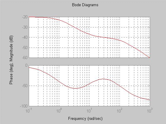 j 10 G( j ) (4.5) ( j 1)( j 100 ) Paa constui o diagama de Bode deste sistema utiliza-se o comando: >> bode(num,den) Onde num = [1 10] é o veto que contém os paâmetos do polinômio do numeado de (4.