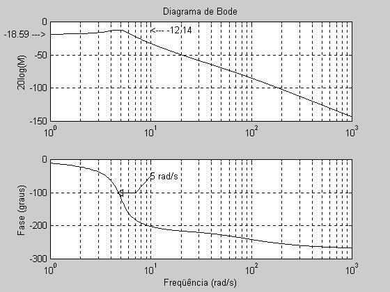 Exemplo da Aplicação do Método: Num sistema desconhecido foi levantada a esposta em feqüência, utilizando sinais de 1ad/s até 1000 ad/s. Alguns esultados do teste estão apesentados na Tabela 4.1. Magnitude Fase (gaus) Feqüência (ad/s) 0.
