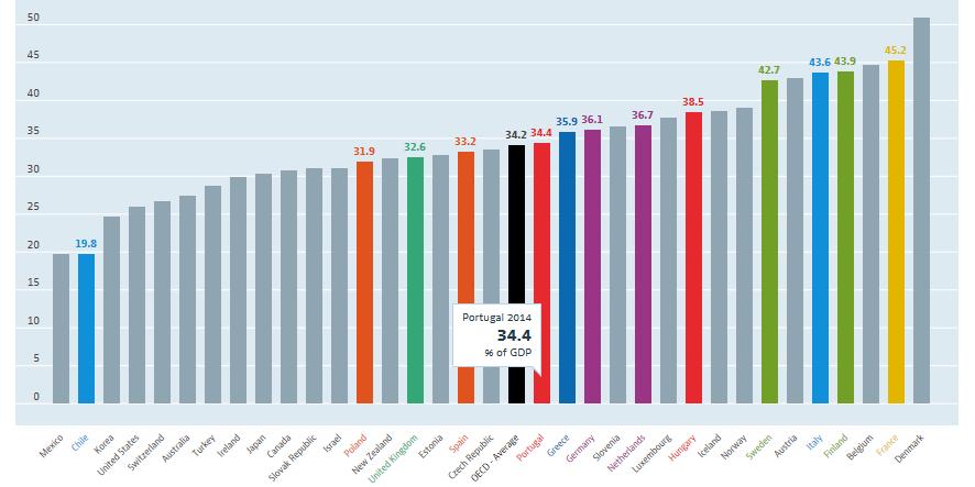 Receita fiscal Receita fiscal country by country (*) Fonte: OECD