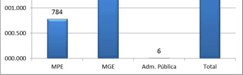 Maranhão A - Saldo líquido de empregos gerados pelas MPE - Agosto 2016 Fonte: CAGED B Saldo líquido de empregos gerados - MPE e MGE últimos 13 meses REF MPE MGE Administração Pública TOTAL M.T.E Ago/15 2.