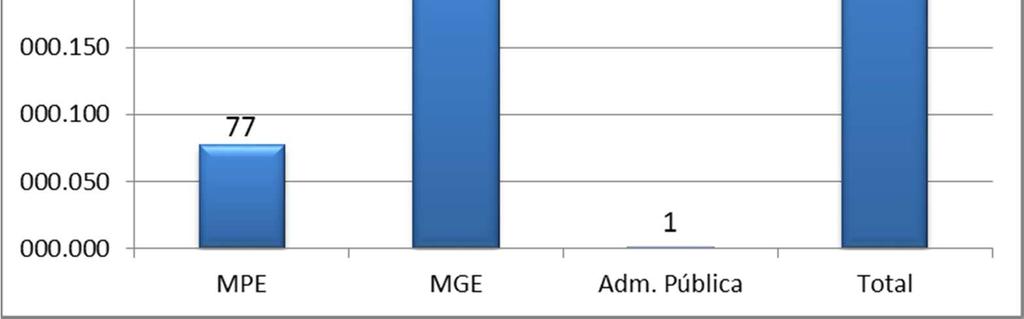 Tocantins A - Saldo líquido de empregos gerados pelas MPE - Agosto 2016 Fonte: CAGED B Saldo líquido de empregos gerados - MPE e MGE últimos 13 meses REF MPE MGE Administração Pública TOTAL M.T.E Ago/15 121 29 4 154 Set/15-89 -368 3-454 Out/15 345-299 1 47 Nov/15-465 -737 0-1.