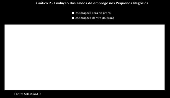 582 postos de trabalho) e Serviços médicos, odontológicos e veterinários (+3.511 postos). Os pequenos negócios do Comércio registraram extinção líquida de 34.