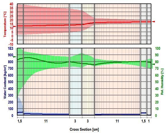 3 Simulação de soluções construtivas de parede em regime variável e estacionário No Anexo A - Tabela 14 estão as verificações do coeficiente de transmissão térmica U, relativamente aos valores de