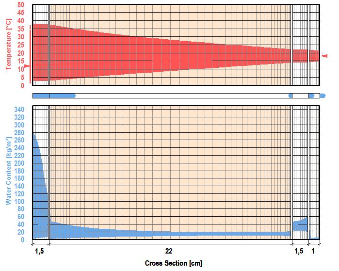 1. Análise da ocorrência de condensações internas A análise das paredes simuladas indica que a ocorrência de humidades relativas mais próximas de 100% se regista na solução PS5 (Tabela 3.