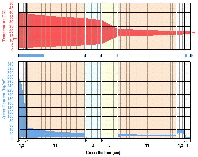 3 Simulação de soluções construtivas de parede em regime variável e estacionário Ocorrem condensações internas no sentido inverso, entre Julho e Outubro, na face
