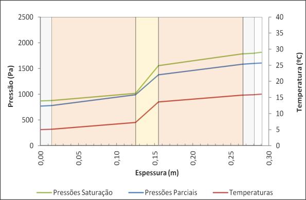 3 Simulação de soluções construtivas de parede em regime variável e estacionário Figura 3.