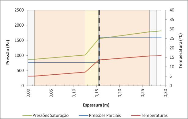 pressões de saturação, o que permite uma comparação entre ambas as metodologias, nas diferentes interfaces de cada solução construtiva.