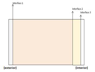 3.3. Temperaturas de interface com alteração da posição da camada de isolamento térmico segundo o método de Glaser O diferente posicionamento das camadas constituintes de uma solução construtiva de