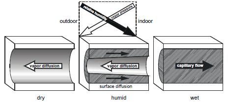 Análise Comparativa de Diferentes Modelos de Simulação Numérica na Avaliação da Ocorrência de Condensações Internas Factor de resistência à difusão de vapor de água em função do teor de humidade O