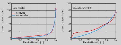 Análise Comparativa de Diferentes Modelos de Simulação Numérica na Avaliação da Ocorrência de Condensações Internas Aproximação para materiais higroscópicos A primeira aproximação da curva de