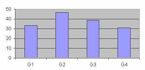 46 % Figura 1 - Taxa de degradação da motilidade espermática de amostras de sêmen ovino criopreservadas em diluente