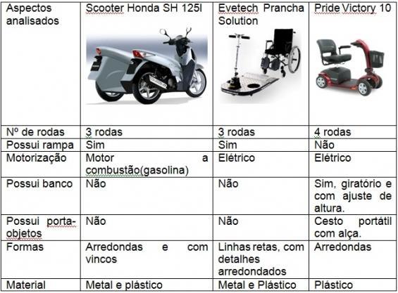 relação com o usuário), inclusive os cadeirantes, permitindo ser utilizado com segurança, praticidade, de forma anatômica, evitando fadiga e lesões por movimentos repetidos (Dreyfruss Associates,