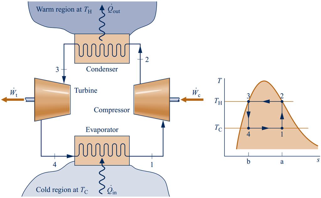 Ciclo de Carnot de Refrigeração 1-2: Compressão adiabática; 2-3: Rejeição de