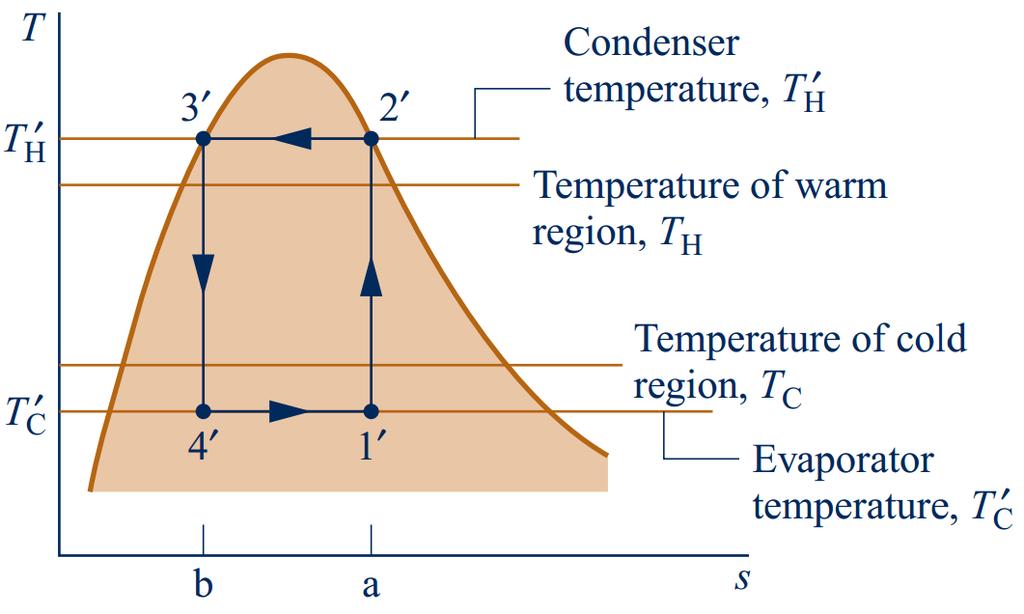 Transferência de Calor sem Variação de Temperatura As trocas de Calor no Evaporador e Condensador ocorrem sem variação de temperatura, devido à necessidade do processo ser reversível; Na