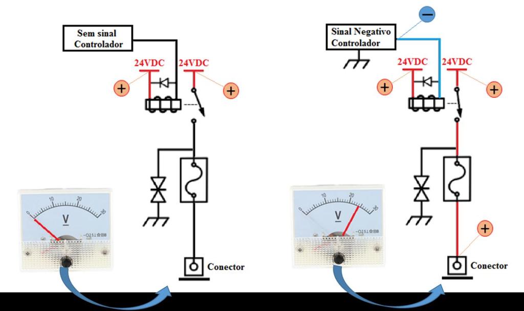 Para ocorrer o acionamento de uma saída as entradas devem ser corretamente polarizadas com sinal negativo proporcionado pelo controlador de ar condicionado.