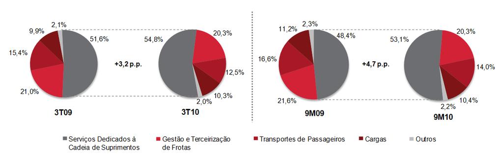 Receita Bruta de Serviços A receita bruta de Serviços apresentou crescimento de 22,9% no 3T10 em relação ao mesmo período do ano anterior, sendo liderada por Serviços Dedicados e Gestão e