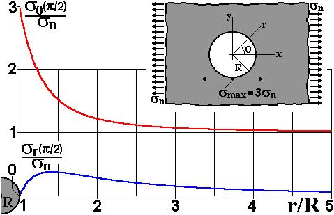 34 x = r cosθ ( r, θ ) ( x, y) y = rsenθ No caso da placa infinia com furo cenral (que na práica descreve bem o campo de ensões ao redor de um furo muio pequeno em relação às dimensões da placa), as