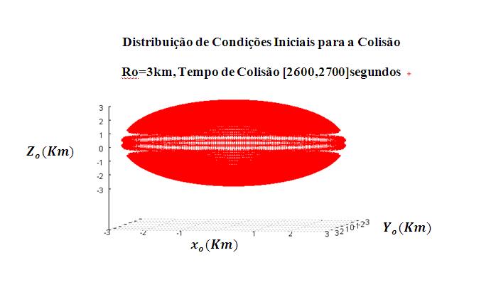 880 RESULTADOS As simulações numéricas revelam uma distribuição espacial de cerca de milhares de condições iniciais para um veiculo e um detrito espacial que são determinísticas para uma colisão.