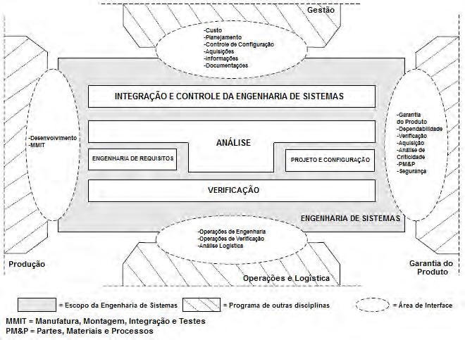 Figura 2.1 - Funções de Engenharia de Sistemas. Fonte: Adaptada de ESA (2009). 2.3.
