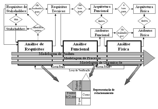 Figura 2.3 - Método de análise simultânea estruturado Fonte: Adaptada de Loureiro (1999).