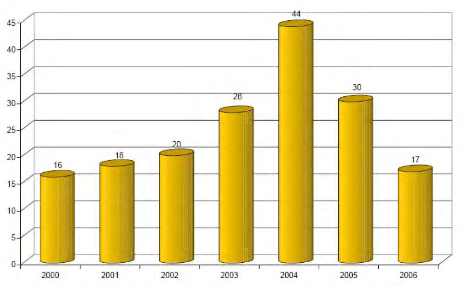 Figura 2.10 - Número de acidentados por ano com Arco elétrico Fonte: Fundação COGE (2006) 2.5.