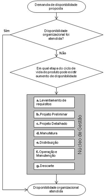 Figura 4.6 - Fluxograma do processo de gestão da disponibilidade Fonte: Adaptada de Oliveira (2007) A Tabela 4.