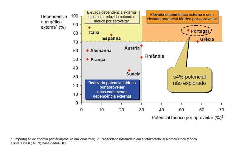 1ª etapa: Planeamento Energético Portugal é um dos países da UE com maior potencial hídrico ainda por explorar (54%) a opção