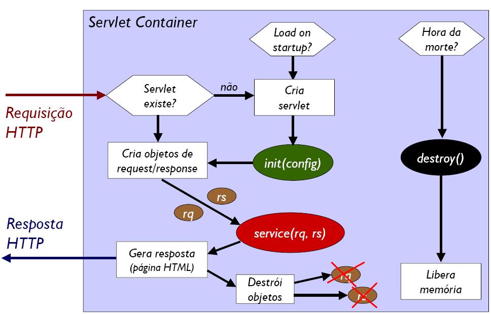 Ciclo de Vida A interface Servlet define três métodos fundamentais: init: Será chamado na primeira requisição ao servlet.