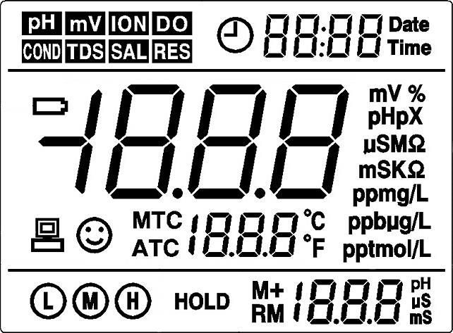 VISOR LCD 1 2 3 4 5 17 6 16 15 7 8 14 13 12 11 10 9 1- Visualização da medição de: ph- ph / mv- ORP 2- Valor da medição 3- Indicação de registro automático ativo: 4- Valor da data / horário 5-