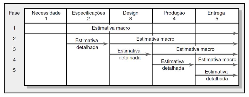 Estimativa por