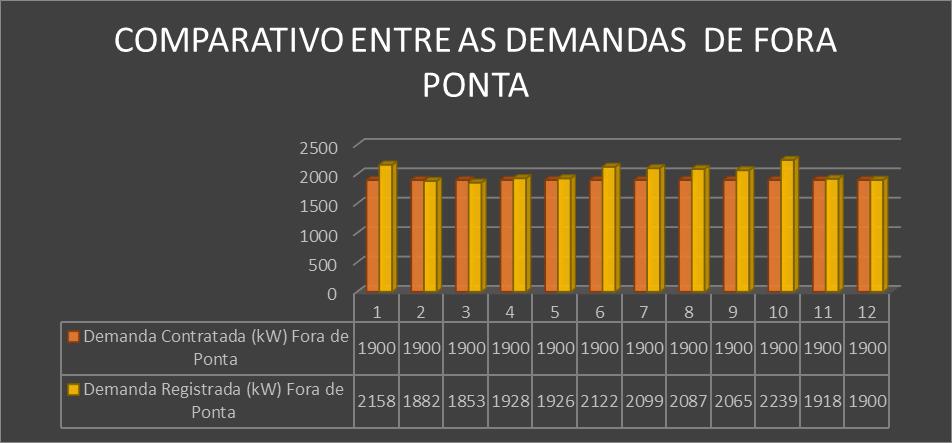 A análise de contrato de fornecimento de energia entre a Junqueira e a Companhia Energética CPFL tem como objetivo adequar a modalidade e adotar a melhor tarifa para a empresa de acordo com o