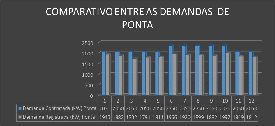 Considerando que a empresa adotava uma política antiga e não utilizava algum tipo de medição ou acompanhamento dos dados das demandas, a análise das demandas contratadas de ponta e fora de