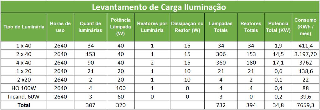 contrato de fornecimento de energia com a concessionária local, neste caso a CPFL, a fim de adequar a demanda de acordo com as necessidades e modificar a modalidade tarifária para horo-sazonal verde.