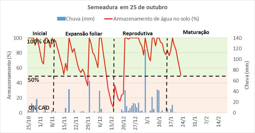 3 Figura 1. Chuvas e armazenamento de água no solo durante a safra de soja 2017/2018 na região sul de Mato Grosso do Sul em três épocas de semeadura.