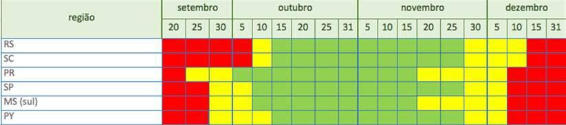 PONTOS FOTES Excelente potencial produtivo. Estabilidade produtiva. esistente à ferrugem asiática. Permite plantio de milho segunda safra.