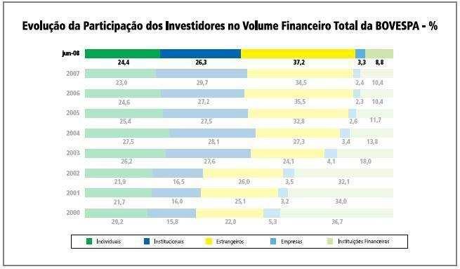 12 Figura 1: Evolução da Participação dos Investidores no Volume Financeiro Total da BOVESPA. Fonte: Bovespa (2008, p.5).