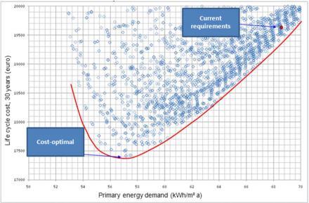 São níveis de desempenho energético que levam ao custo mais baixo durante o ciclo de vida económico estimado, em que: Necessidades de energia e desvio ambiental Desvio